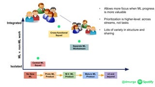 @dmurga
M.V. ML
Product
No New
ML
Proto ML
Product
Mature ML
Product
v2 and
beyond
Integrated
Isolated
Central ML
Squad
Cross-functional
Squad
Separate ML
Workstream
‣ Allows more focus when ML progress
is more valuable
‣ Prioritization is higher-level: across
streams, not tasks
‣ Lots of variety in structure and
sharing
MLv.non-MLwork
 