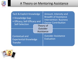 A Theory on Mentoring Assistance
Tacit & Explicit Knowledge

Amount, Intensity and
Breadth of Assistance
• Knowledge Gap
Intervention: Business
• Efficacy, Self-Efficacy and Owner Contribution
Self-Selection
Theory of
Outsider
Assistance
Contextual and
Experiential Knowledge
Transfer

Outsider Assistance
Evaluation

 