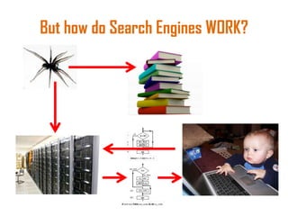 But how do Search Engines WORK?
 