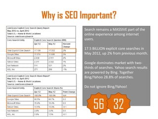 Why is SEO Important?
Search remains a MASSIVE part of the
online experience among internet
users.
17.5 BILLION explicit core searches in
May 2012, up 2% from previous month.
Google dominates market with two-
thirds of searches. Yahoo search results
are powered by Bing. Together
Bing/Yahoo 28.8% of searches.
Do not ignore Bing/Yahoo!
56 32
 