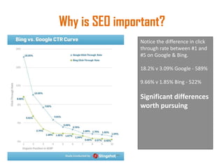 Why is SEO important?
Notice the difference in click
through rate between #1 and
#5 on Google & Bing.
18.2% v 3.09% Google - 589%
9.66% v 1.85% Bing - 522%
Significant differences
worth pursuing
 