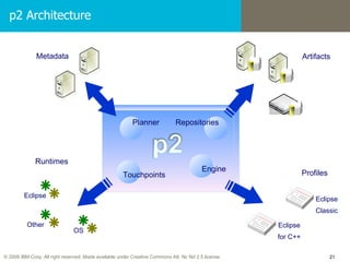 p2 Architecture Metadata Artifacts Runtimes Profiles OS Eclipse Engine Eclipse Classic Eclipse for C++ Other Planner Repositories Touchpoints 
