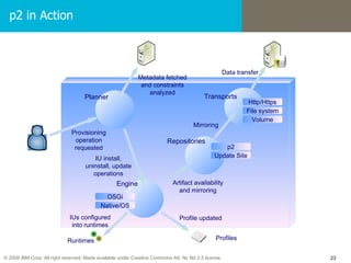 p2 in Action Transports Http/Https File system Volume Planner Profiles Runtimes Provisioning operation requested Metadata fetched and constraints analyzed IU install, uninstall, update operations Artifact availability and mirroring Mirroring Data transfer IUs configured into runtimes Profile updated Repositories p2 Update Site Engine OSGi Native/OS 