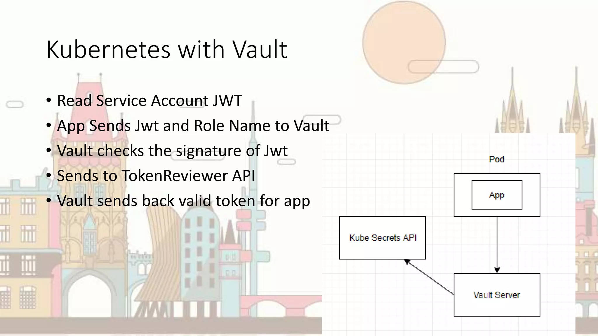 Kubernetes with Vault
• Read Service Account JWT
• App Sends Jwt and Role Name to Vault
• Vault checks the signature of Jwt
• Sends to TokenReviewer API
• Vault sends back valid token for app
 