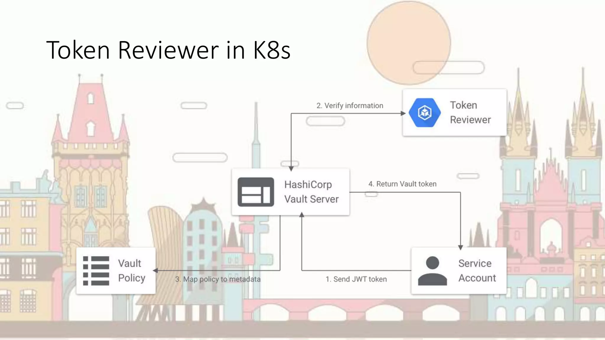 Token Reviewer in K8s
 