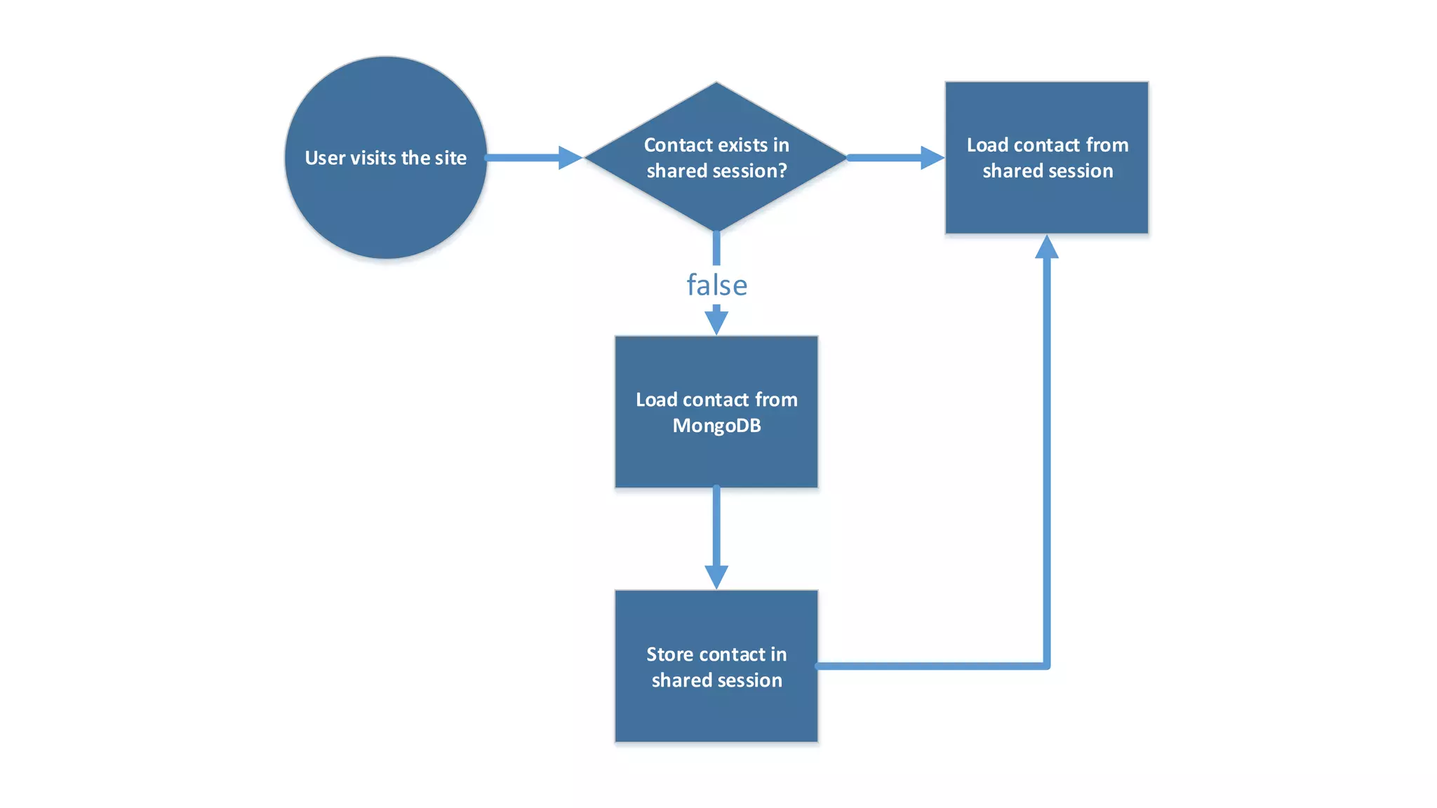 Sitecore User Group Conference 2015 7
User visits the site
Load contact from
MongoDB
Contact exists in
shared session?
Load contact from
shared session
Store contact in
shared session
false
 