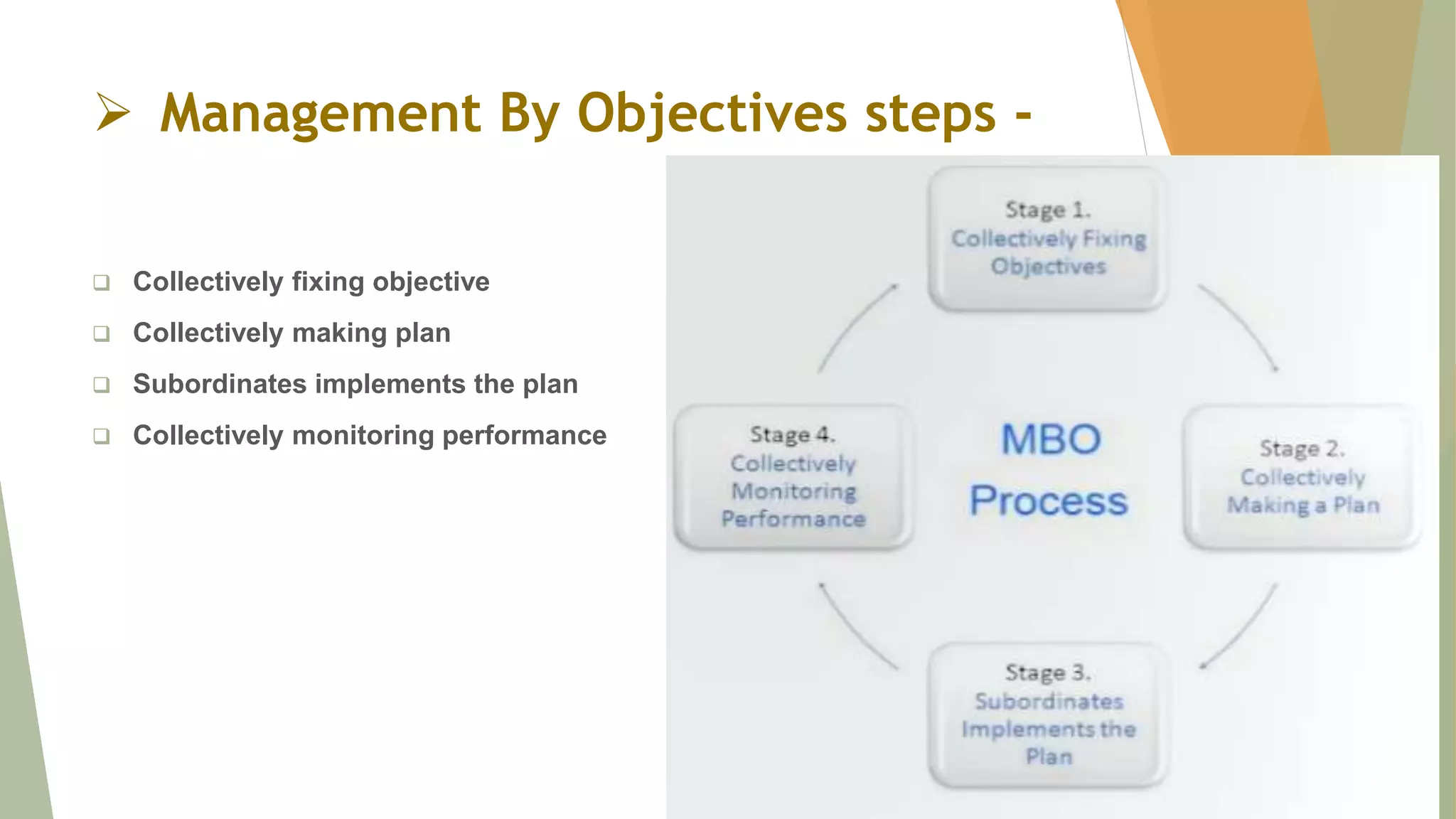  Management By Objectives steps -
 Collectively fixing objective
 Collectively making plan
 Subordinates implements the plan
 Collectively monitoring performance
 