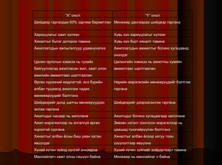 “ X ” онол “ Y ” онол Шийдвэр гаргахдаа 60 %  зарчим баримтлан Менежер дангаараа шийдвэр гаргана Хариуцлагыг хамт хүлээн Хувь хүн хариуцлагыг хүлээн Хяналтыг бүлэг дотороо тавина Хувь хүн бүрт хяналт тавина Ажиллагсдын ажлыгалгуур удаанүнэлнэ Ажиллагсдын амжилтыг богино хугацаанд үнэлдэг  Цалин орлогын хэмжээ нь тухайн байгууллагад ажилласан жил, хамт олон ажилийн амжилтаас шалтгаалан Цалингийн хэмжээ нь ажилтны хувийн амжилтаас шалтгаалан Өргөн хүрээний мэдлэгтэй, янз бүрийн албан тушаалд ажиллаж чадах менежерүүдийг бэлтгэнэ  Нарийн мэрэгжлийн менежрүүдийг бэлтгэж гаргана  Шийдвэрийг доод шатны менежрүүдээс эхлэж гаргана  Шийдвэрийг дээрээсэхлэж гаргана. Ажилчдыг насаар нь хөлслөнө Ажилчдыг богино хугацаагаар хөлслөнө Ажил мэрэгжилээр нь ялгалгүй өргөн хүрээтэй сургана. Зөвхөн нэгэнт сонгосон мэрэгжлээр нь цаашид гүнзгийрүүлэн бэлтгэнэ  Хяналтыг албан ёсны биш уяан хатан явуулдаг Хяналтыг албан ёсоор хатуу тоон үзүүлэлтээр явуулна Хүний хүчин зүйлд хүчтэй анхаарна Хүний хүчин зүйлийг хоёрдугаарт тавина Манлайлагч хамт олны гишүүн байна Менежер нь манлайлаг ч байна 