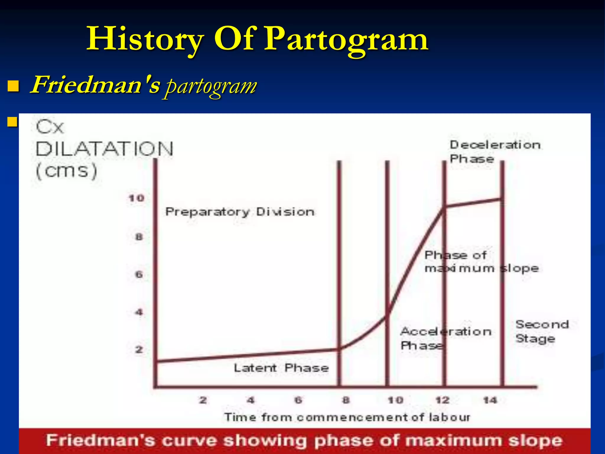 History Of Partogram
 Friedman's partogram

 