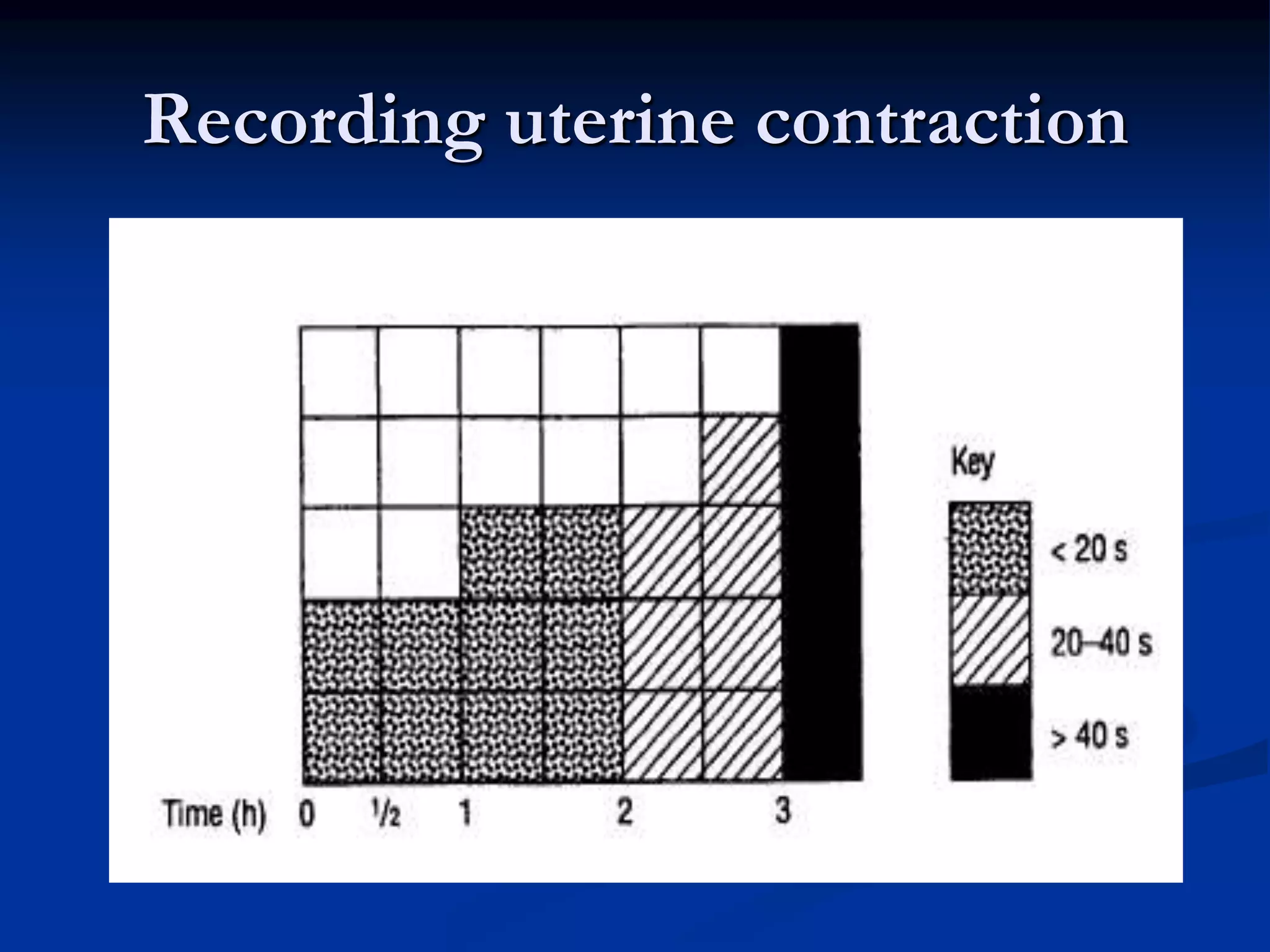 Recording uterine contraction
 