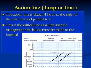 Managment of labor for undergraduate | PPT