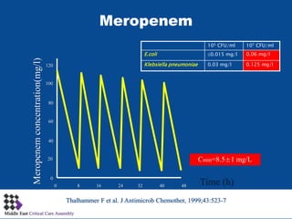 Managment of Resistant Gram Negative Infections | PPTX