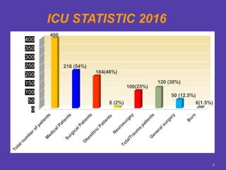 0
50
100
150
200
250
300
350
400
400
216 (54%)
184(46%)
8 (2%)
100(25%)
120 (30%)
50 (12.5%)
6(1.5%)
ICU STATISTIC 2016
6
 