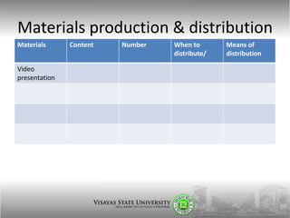 Materials production & distribution
Materials Content Number When to
distribute/
Means of
distribution
Video
presentation
 