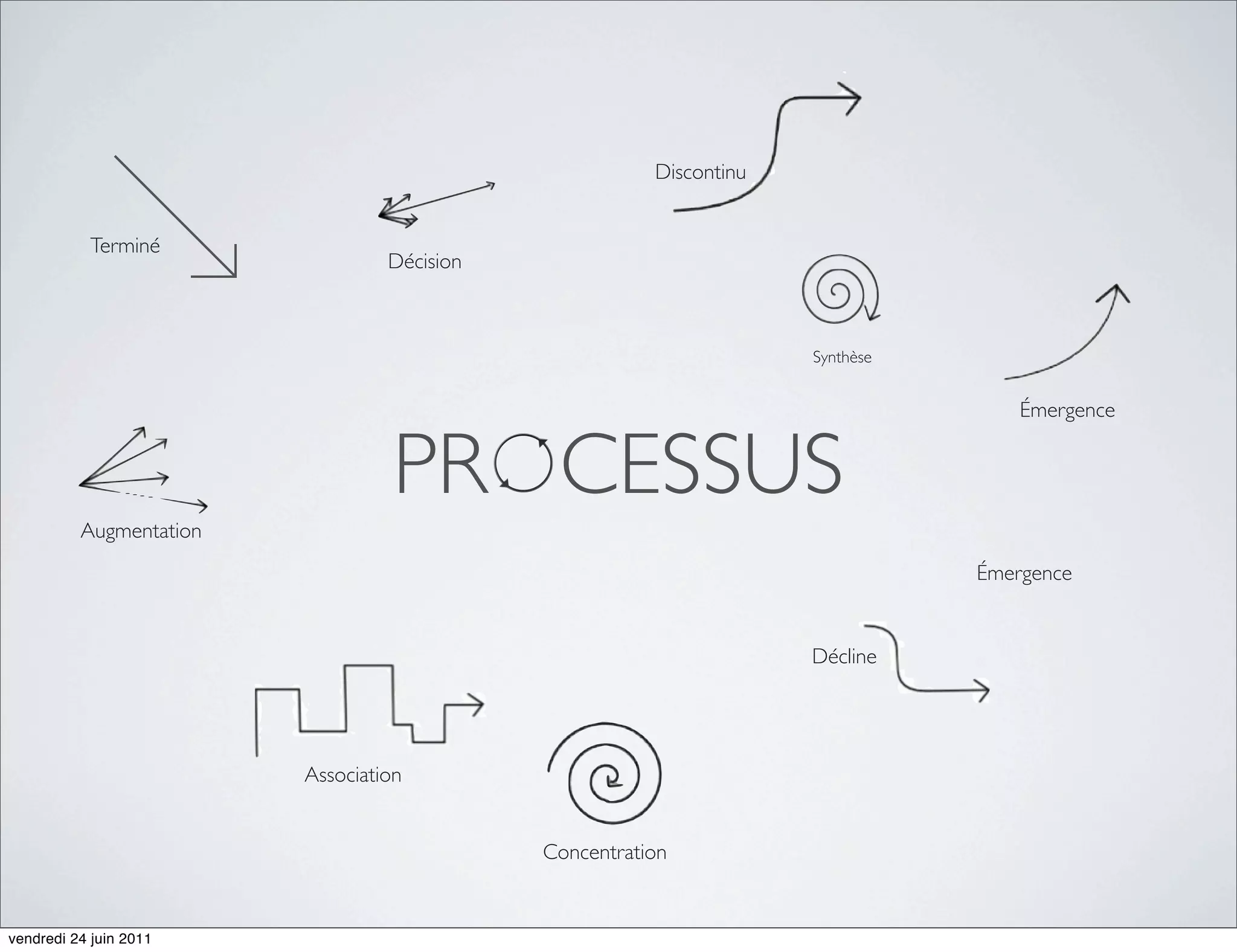 Discontinu


           Terminé
                                  Décision



                                                                     Synthèse


                                                                                    Émergence


                                  PR CESSUS
          Augmentation
                                                                                Émergence


                                                                     Décline




                         Association


                                             Concentration


vendredi 24 juin 2011
 