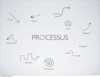 Discontinu


           Terminé
                                  Décision



                                                                     Synthèse


                                                                                    Émergence


                                  PR CESSUS
          Augmentation
                                                                                Émergence


                                                                     Décline




                         Association


                                             Concentration


vendredi 24 juin 2011
 