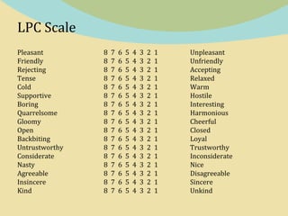 LPC Scale
Pleasant 8 7 6 5 4 3 2 1 Unpleasant
Friendly 8 7 6 5 4 3 2 1 Unfriendly
Rejecting 8 7 6 5 4 3 2 1 Accepting
Tense 8 7 6 5 4 3 2 1 Relaxed
Cold 8 7 6 5 4 3 2 1 Warm
Supportive 8 7 6 5 4 3 2 1 Hostile
Boring 8 7 6 5 4 3 2 1 Interesting
Quarrelsome 8 7 6 5 4 3 2 1 Harmonious
Gloomy 8 7 6 5 4 3 2 1 Cheerful
Open 8 7 6 5 4 3 2 1 Closed
Backbiting 8 7 6 5 4 3 2 1 Loyal
Untrustworthy 8 7 6 5 4 3 2 1 Trustworthy
Considerate 8 7 6 5 4 3 2 1 Inconsiderate
Nasty 8 7 6 5 4 3 2 1 Nice
Agreeable 8 7 6 5 4 3 2 1 Disagreeable
Insincere 8 7 6 5 4 3 2 1 Sincere
Kind 8 7 6 5 4 3 2 1 Unkind
 
