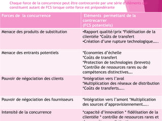 Chaque force de la concurrence peut être contrecarrée par une série d’éléments qui
constituent autant de FCS lorsque cette force est prépondérante
Eléments permettant de la
contrecarrer
(FCS potentiels)
Forces de la concurrence
•Rapport qualité/prix *Fidélisation de la
clientèle *Coûts de transfert
•Création d’une rupture technologique…..
Menace des produits de substitution
*Economies d’échelle
*Coûts de transfert
*Protection de technologies (brevets)
*Contrôle de ressources rares ou de
compétences distinctives….
Menace des entrants potentiels
*Intégration vers l’aval
*Multiplication des réseaux de distribution
*Coûts de transferts…..
Pouvoir de négociation des clients
*Intégration vers l’amont *Multiplication
des sources d’approvisionnement…..
Pouvoir de négociation des fournisseurs
*capacité d’innovation * fidélisation de la
clientèle * contrôle de ressources rares et
Intensité de la concurrence
 