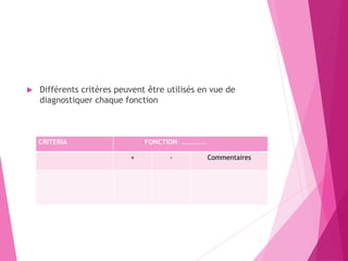  Différents critères peuvent être utilisés en vue de
diagnostiquer chaque fonction
CRITERIA FONCTION …………..
+ - Commentaires
 