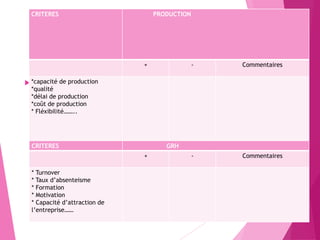  Mention some criteria that can be used to diagnostic
each funtion
CRITERES PRODUCTION
+ - Commentaires
*capacité de production
*qualité
*délai de production
*coût de production
* Fléxibilité……..
CRITERES GRH
+ - Commentaires
* Turnover
* Taux d’absenteisme
* Formation
* Motivation
* Capacité d’attraction de
l’entreprise……
 