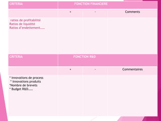 ACTIVITY
 Mention some criteria that can be used to diagnostic
each funtion
CRITERIA FONCTION FINANCIERE
+ - Comments
ratios de profitabilité
Ratios de liquidité
Ratios d’endettement……
CRITERIA FONCTION R&D
+ - Commentaires
* Innovations de process
* Innovations produits
*Nombre de brevets
* Budget R&D……
 