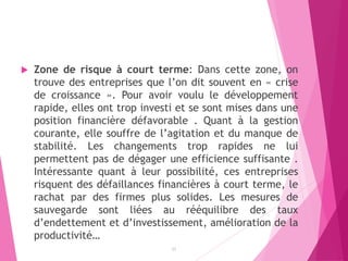  Zone de risque à court terme: Dans cette zone, on
trouve des entreprises que l’on dit souvent en « crise
de croissance ». Pour avoir voulu le développement
rapide, elles ont trop investi et se sont mises dans une
position financière défavorable . Quant à la gestion
courante, elle souffre de l’agitation et du manque de
stabilité. Les changements trop rapides ne lui
permettent pas de dégager une efficience suffisante .
Intéressante quant à leur possibilité, ces entreprises
risquent des défaillances financières à court terme, le
rachat par des firmes plus solides. Les mesures de
sauvegarde sont liées au rééquilibre des taux
d’endettement et d’investissement, amélioration de la
productivité…
11
 
