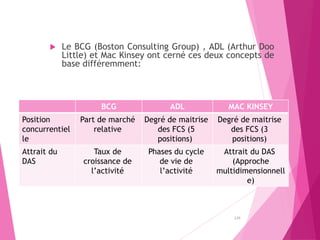  Le BCG (Boston Consulting Group) , ADL (Arthur Doo
Little) et Mac Kinsey ont cerné ces deux concepts de
base différemment:
 Les DAS sont représentés en général sur les matrices
par des bulles dont la surface est proportionnelle
aux chiffres d’affaires qu’ils représentent.
129
MAC KINSEY
ADL
BCG
Degré de maitrise
des FCS (3
positions)
Degré de maitrise
des FCS (5
positions)
Part de marché
relative
Position
concurrentiel
le
Attrait du DAS
(Approche
multidimensionnell
e)
Phases du cycle
de vie de
l’activité
Taux de
croissance de
l’activité
Attrait du
DAS
 