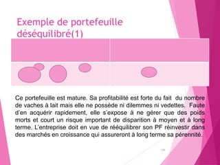 Exemple de portefeuille
déséquilibré(1)
136
Ce portefeuille est mature. Sa profitabilité est forte du fait du nombre
de vaches à lait mais elle ne possède ni dilemmes ni vedettes. Faute
d’en acquérir rapidement, elle s’expose à ne gérer que des poids
morts et court un risque important de disparition à moyen et à long
terme. L’entreprise doit en vue de rééquilibrer son PF réinvestir dans
des marchés en croissance qui assureront à long terme sa pérennité.
 