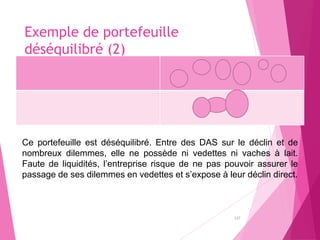 Exemple de portefeuille
déséquilibré (2)
137
Ce portefeuille est déséquilibré. Entre des DAS sur le déclin et de
nombreux dilemmes, elle ne possède ni vedettes ni vaches à lait.
Faute de liquidités, l’entreprise risque de ne pas pouvoir assurer le
passage de ses dilemmes en vedettes et s’expose à leur déclin direct.
 