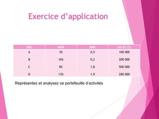 Exercice d’application
SBU MGR RMS SALES ($)
A
B
C
D
3%
16%
8%
13%
0,5
0,2
1,8
1,9
100 000
200 000
500 000
200 000
Représentez et analysez ce portefeuille d’activités
 
