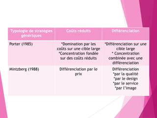 Typologie de stratégies
génériques
Coûts réduits Différenciation
Porter (1985) *Domination par les
coûts sur une cible large
*Concentration fondée
sur des coûts réduits
*Différenciation sur une
cible large
* Concentration
combinée avec une
différenciation
Mintzberg (1988) Différenciation par le
prix
Différenciation
*par la qualité
*par le design
*par le service
*par l’image
 