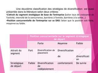 Une deuxième classification des stratégies de diversification est aussi
présentée dans la littérature selon deux critères:
•L’attrait du segment stratégique de base de l’entreprise (selon taux de croissance de
l’activité, intensité de la concurrence, barrières à l’entrée, barrières à la sortie…)
•Position concurrentielle de l’entreprise sur ce DAS: Selon que la position soit forte,
moyenne ou faible.
Position concurrentielle sur le segment stratégique
de départ
Forte Moyenne Faible
Attrait du
segment
Fort Diversification de
placement
Diversification
de diversificati
on
Stratégique
de départ
Faible Diversification
de
redéploiement
confortement De survie
 
