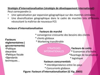 Stratégie d’internationalisation (stratégie de développement international):
Peut correspondre à:
• Une spécialisation par expansion géographique sur des marchés similaires.
• Une diversification géographique dans le cadre de marchés très différents
nécessitant la maîtrise de nouveaux FCS
Facteurs d’internationalisation
Facteurs de marché
* convergence croissante des besoins des clients
* clients globaux
* Marketing transférable
Facteurs de coûts
• * Economies d’échelle
• *Avantage de localisation
• * logistique
Facteurs concurrentiels
* Interdépendance entre les pays
* Concurrents globaux.
Figure: Facteurs d’internationalisation (G Yip, 2003)
STRATEGIES
INTERNATIONALES
Facteurs
réglementaires:(
gouvernements)
•Politique
douanière
•Politique fiscale
•Standards
techniques…
 