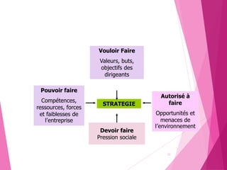 Vouloir Faire
Valeurs, buts,
objectifs des
dirigeants
Pouvoir faire
Compétences,
ressources, forces
et faiblesses de
l’entreprise
Autorisé à
faire
Opportunités et
menaces de
l’environnement
STRATEGIE
Devoir faire
Pression sociale
32
 