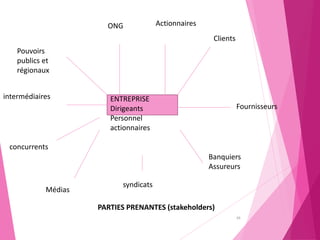 39
ENTREPRISE
Dirigeants
Personnel
actionnaires
Clients
Fournisseurs
Banquiers
Assureurs
syndicats
Médias
intermédiaires
Pouvoirs
publics et
régionaux
ONG Actionnaires
PARTIES PRENANTES (stakeholders)
concurrents
 