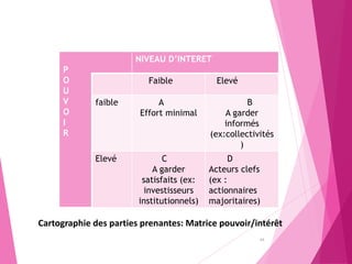 43
P
O
U
V
O
I
R
NIVEAU D’INTERET
Faible Elevé
faible A
Effort minimal
B
A garder
informés
(ex:collectivités
)
Elevé C
A garder
satisfaits (ex:
investisseurs
institutionnels)
D
Acteurs clefs
(ex :
actionnaires
majoritaires)
Cartographie des parties prenantes: Matrice pouvoir/intérêt
 