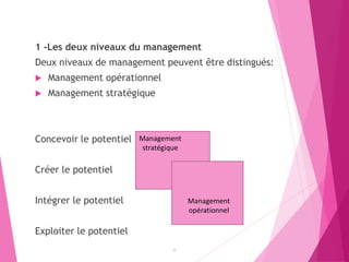 1 -Les deux niveaux du management
Deux niveaux de management peuvent être distingués:
 Management opérationnel
 Management stratégique
Concevoir le potentiel
Créer le potentiel
Intégrer le potentiel
Exploiter le potentiel
5
Management
opérationnel
Management
stratégique
 