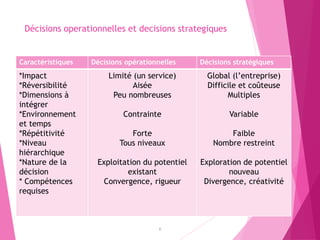 Décisions operationnelles et decisions strategiques
Caractéristiques Décisions opérationnelles Décisions stratégiques
*Impact
*Réversibilité
*Dimensions à
intégrer
*Environnement
et temps
*Répétitivité
*Niveau
hiérarchique
*Nature de la
décision
* Compétences
requises
Limité (un service)
Aisée
Peu nombreuses
Contrainte
Forte
Tous niveaux
Exploitation du potentiel
existant
Convergence, rigueur
Global (l’entreprise)
Difficile et coûteuse
Multiples
Variable
Faible
Nombre restreint
Exploration de potentiel
nouveau
Divergence, créativité
8
 