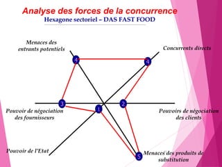 83
Concurrents directs
Pouvoirs de négociation
des clients
Menaces des produits de
substitution
Pouvoir de l’Etat
Pouvoir de négociation
des fournisseurs
Menaces des
entrants potentiels
4 4
3
5
2
1
Analyse des forces de la concurrence
Hexagone sectoriel – DAS FAST FOOD
 