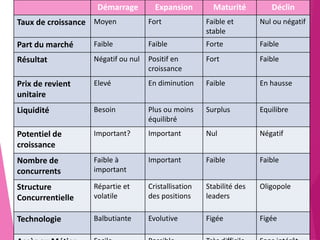 Démarrage Expansion Maturité Déclin
Taux de croissance Moyen Fort Faible et
stable
Nul ou négatif
Part du marché Faible Faible Forte Faible
Résultat Négatif ou nul Positif en
croissance
Fort Faible
Prix de revient
unitaire
Elevé En diminution Faible En hausse
Liquidité Besoin Plus ou moins
équilibré
Surplus Equilibre
Potentiel de
croissance
Important? Important Nul Négatif
Nombre de
concurrents
Faible à
important
Important Faible Faible
Structure
Concurrentielle
Répartie et
volatile
Cristallisation
des positions
Stabilité des
leaders
Oligopole
Technologie Balbutiante Evolutive Figée Figée
 