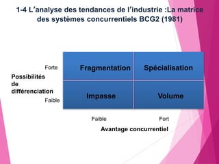 Fragmentation
Volume
Impasse
Spécialisation
Forte
Faible
Fort
Faible
Possibilités
de
différenciation
Avantage concurrentiel
1-4 L’analyse des tendances de l’industrie :La matrice
des systèmes concurrentiels BCG2 (1981)
 
