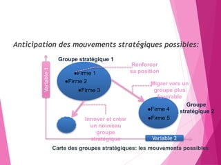 Anticipation des mouvements stratégiques possibles:
97
●Firme 1
●Firme 2
●Firme 3
●Firme 5
●Firme 4
Variable 2
Variable
1
Migrer vers un
groupe plus
favorable
Innover et créer
un nouveau
groupe
stratégique
Renforcer
sa position
Groupe stratégique 1
Groupe
stratégique 2
Carte des groupes stratégiques: les mouvements possibles
 