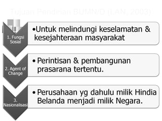 Tujuan Pendirian BUMN/D (LAN, 2003)
 