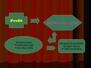 Profit
Memiliki kinerja yg baik
-Kontribusi besar
-Produktivitas tinggi
-Punya daya saing
Gambaran buruk BUMN
tdk akan ditemui
th 2020 mendatang
 