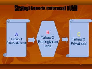 A
Tahap 1
Restrukturisasi
B
Tahap 2
Peningkatan
Laba
C
Tahap 3
Privatisasi
 