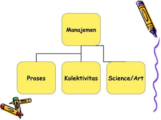 Manajemen
Proses Kolektivitas Science/Art
 