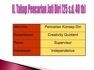 Aktivitas Pencarian Konsep Diri
Kecerdasan Creativity Quotient
Peran Supervisor
Kebiasaan Independence
 