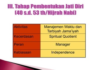Aktivitas Manajemen Waktu dan
Tarbiyah Jama’iyah
Kecerdasan Spritual Quotient
Peran Manager
Kebiasaan Independence
 