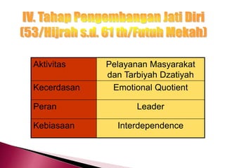 Aktivitas Pelayanan Masyarakat
dan Tarbiyah Dzatiyah
Kecerdasan Emotional Quotient
Peran Leader
Kebiasaan Interdependence
 