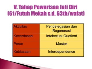 Aktivitas Pendelegasian dan
Regenerasi
Kecerdasan Intelectual Quotient
Peran Master
Kebiasaan Interdependence
 